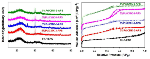 Pd/CMKs-APS 촉매들의 XRD와 질소흡착 등온선