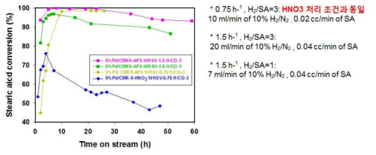 Pd/CMK-9-HNO3, Pd/CMK-9-APS 탈산소 촉매 반응 결과