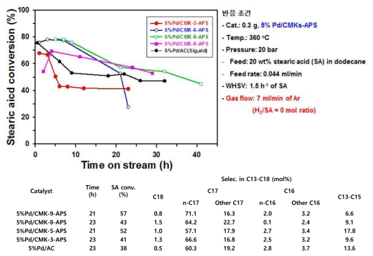 무수소 분위기에서의 Pd/CMKs-APS 촉매의 Stearic acid 탈산소 반응 결과