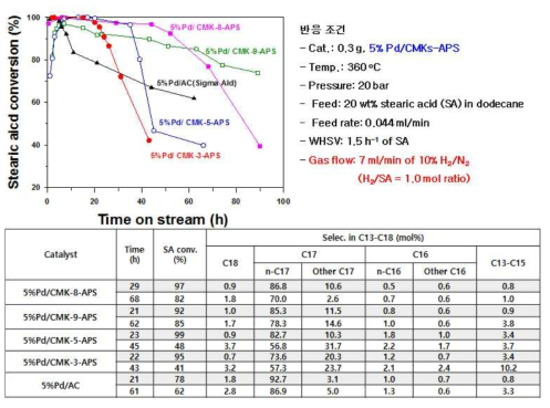 H2/SA = 1 분위기에서의 Pd/CMKs-APS 촉매의 Stearic acid 탈산소 반응 결과