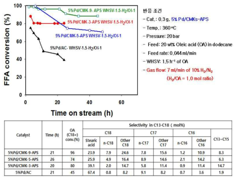 H2/SA = 1 분위기에서의 Pd/CMKs-APS 촉매의 oleic acid 탈산소 반응 결과