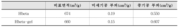 Hbeta-gel의 BET 분석 결과