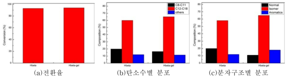 Hbeta-gel의 탈산소반응 수행결과