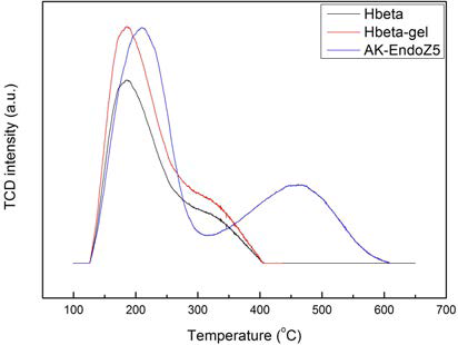 흡열반응 촉매의 NH3-TPD 분석 결과