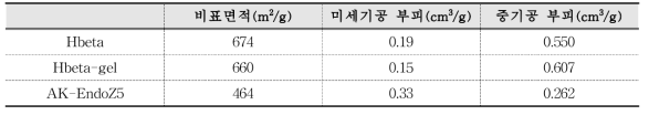 흡열반응 촉매의 BET 분석 결과