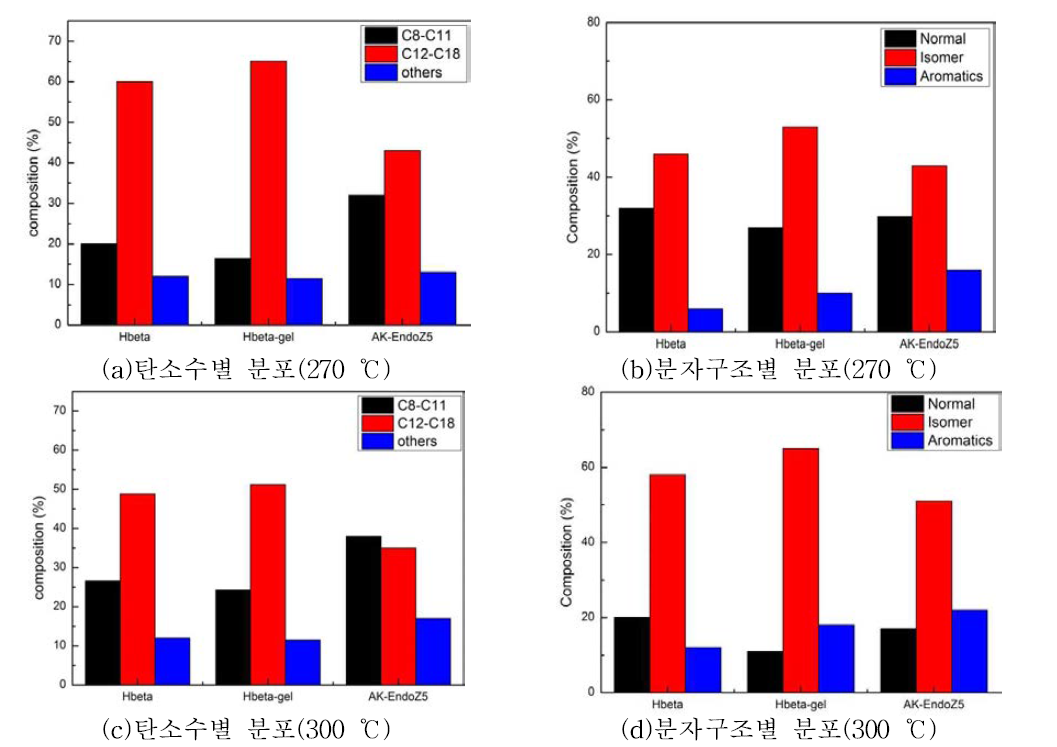 온도에 따른 탄소수별 분포와 분자구조별 분포