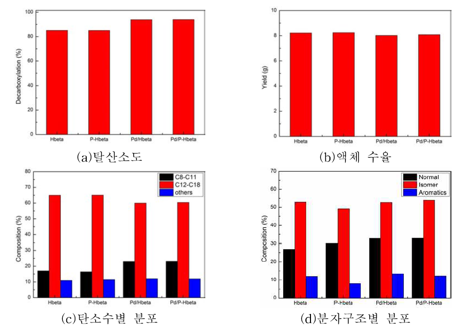 인산 담지 유무에 따른 탈산소반응 수행 결과