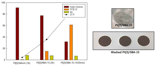 Pt/SBA-15 촉매 성능비교 및 반응 전/후 촉매사진