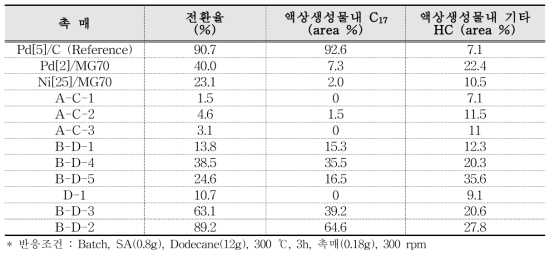 탈산소 촉매 스크리닝 결과