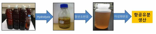 바이오항공유 생산을 위한 단계