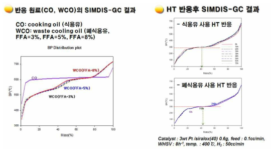 식용유/폐식용유를 사용한 HT 반응에 의한 항공유분 제조 실험 결과