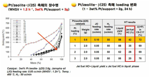 자투로파유, Pt/Zeolite-beta 촉매를 사용한 HT 반응에 의한 항공유분 제조 실험 결과