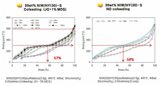 자투로파유, 20wt% NiW/HY(30) 촉매를 사용한 HT 반응에서 항공유분 관한 1% MDS cofeeding 영향