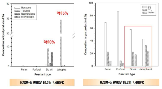 방향족 생성물 분포와 가스 생성물인 CO, CO2, 올레핀 분포