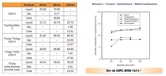 촉매별 성능 평가와 촉매별 방향족 생성물 분포