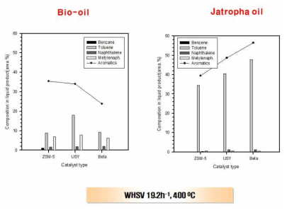 촉매별 방향족 생성물 분포