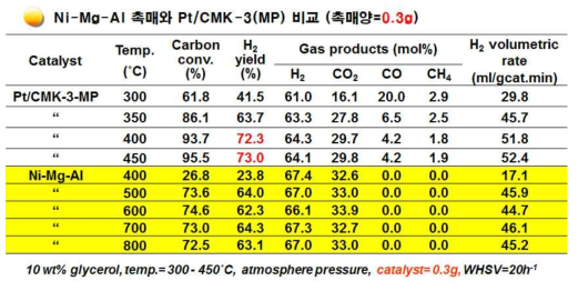 Ni-Mg-Al 공침촉매와 Pt/CMK-3-MP 촉매를 사용한 SR 반응실험결과