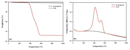 새 촉매와 사용후 촉매의 (a)TG, (b)DTA profiles