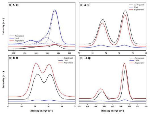 W/Pt/TiO2의 (a)C1s, (b)Pt4f, (c)W4f, (d)Ti2p XP spectra