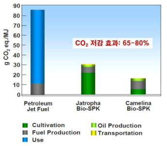 항공유 생산 원료 및 이용과정 중 이산화탄소 발생량, UOP 2009
