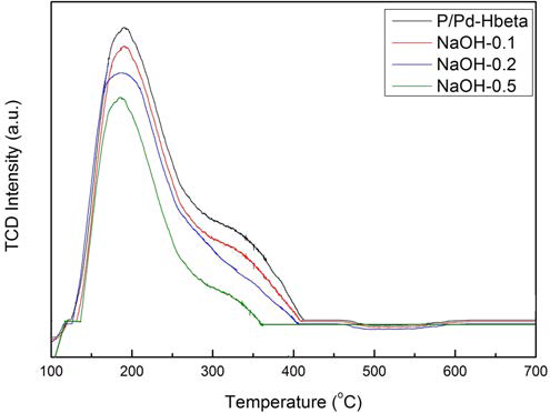 NaOH 처리 촉매의 NH3-TPD 분석 결과