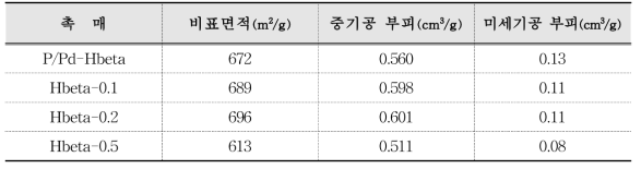 NaOH 처리 촉매의 BET 분석 결과