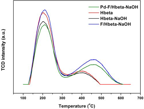 NH4F 처리 촉매의 NH3-TPD 분석 결과
