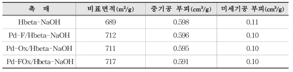 옥살산 처리 촉매의 BET 분석 결과