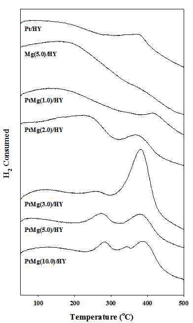Pt-Mg/HY 촉매의 H2-TPR 결과 (좌)
