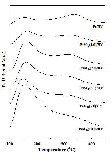 Mg량에 따른 Pt-Mg/HY 촉매의 NH3-TPD profiles (우)
