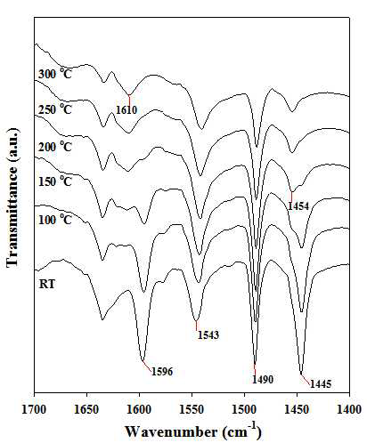 온도에 따른 Pt/HY 촉매의 pyridine-FTIR spectra (압력 : 10-3torr)