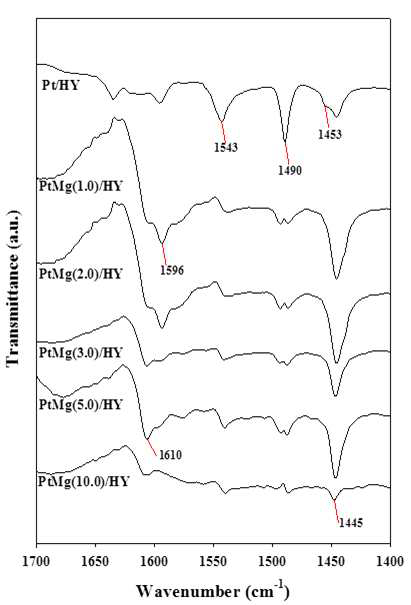 다양한 촉매의 Pyridine-FTIR spectra (온도 : 150℃, 압력 : 10-3torr)