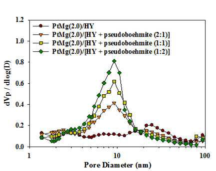 Pt-Mg/ [HY+pseudoboehmite] 촉매의 BJH method