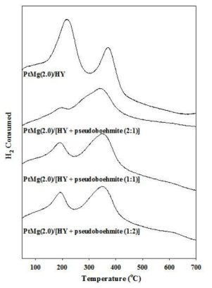 Pt-Mg/[HY+pseudoboehmite]촉매의 H2-TPR 결과