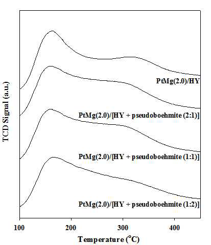 pseudoboehmite 첨가에 따른 Pt-Mg/HY 촉매의 NH3-TPD profile