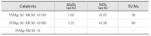 XRF로 분석한 PtMg/Al-MCM-41 촉매의 Si/Al2 비