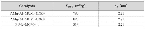 PtMg/Al-MCM-41 촉매의 표면적과 세공크기