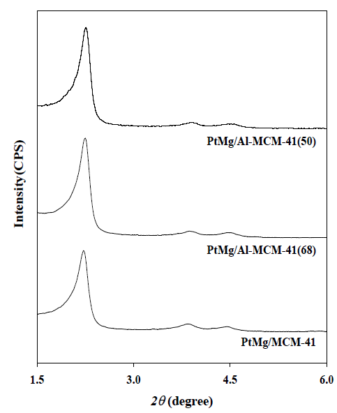 PtMg/Al-MCM-41 촉매의 XRD 패턴