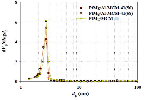 PtMg/Al-MCM-41 촉매의 세공크기