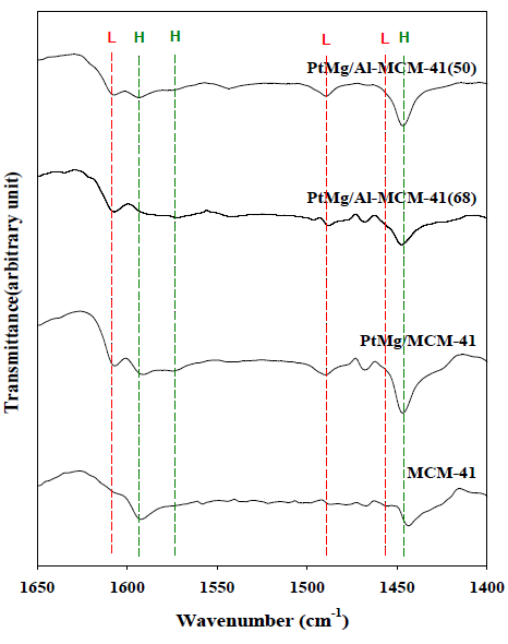 PtMg/Al-MCM-41 촉매의 Py-FTIR spectra