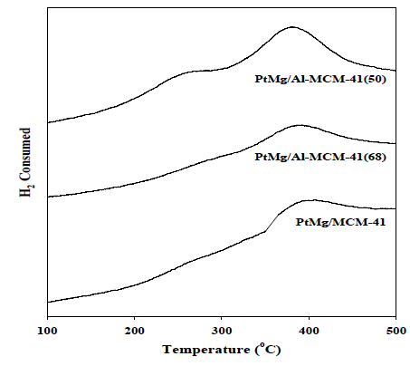 PtMg/Al-MCM-41 촉매의 H2-TPR