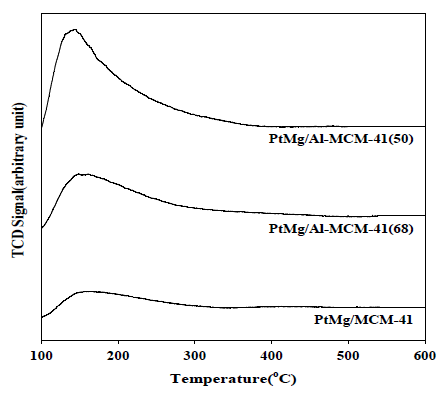 PtMg/Al-MCM-41 촉매의 NH3-TPD