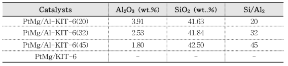 XRF 분석에 따른 PtMg/Al-KIT-6 촉매의 Si/Al2 비