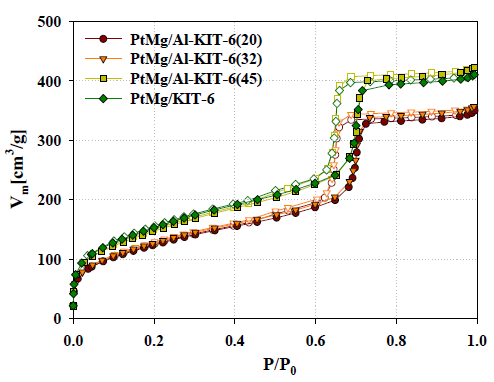 PtMg/Al-KIT-6 촉매의 N2-흡탈착 등온곡선