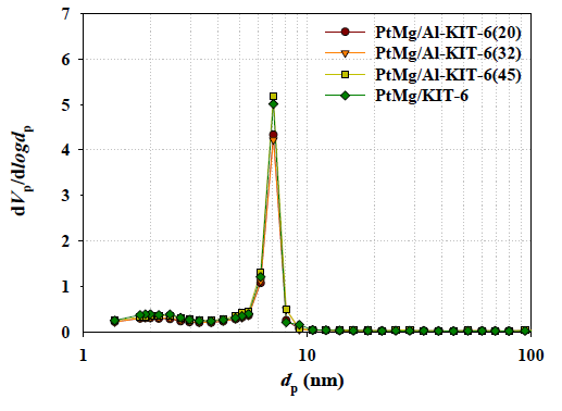 PtMg/Al-KIT-6 촉매의 세공크기
