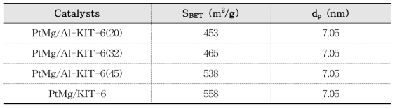 PtMg/Al-KIT-6 촉매의 표면적 및 세공크기