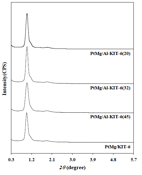 PtMg/Al-KIT-6 촉매의 Small angle-XRD 패턴