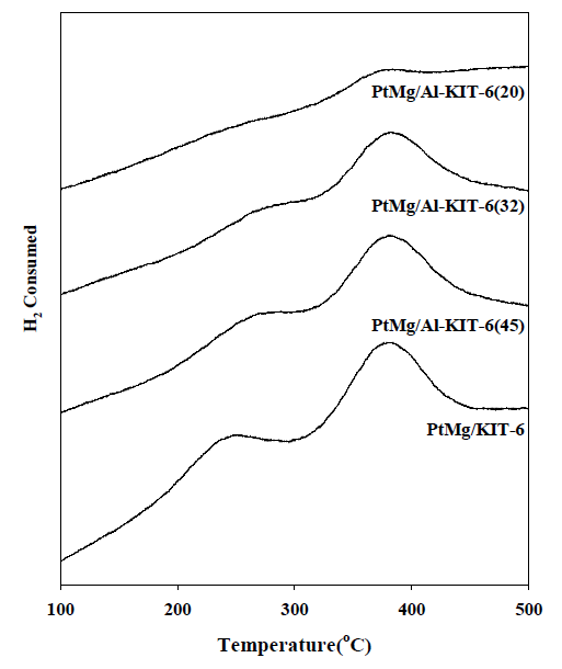 PtMg/Al-KIT-6 촉매의 H2-TPR