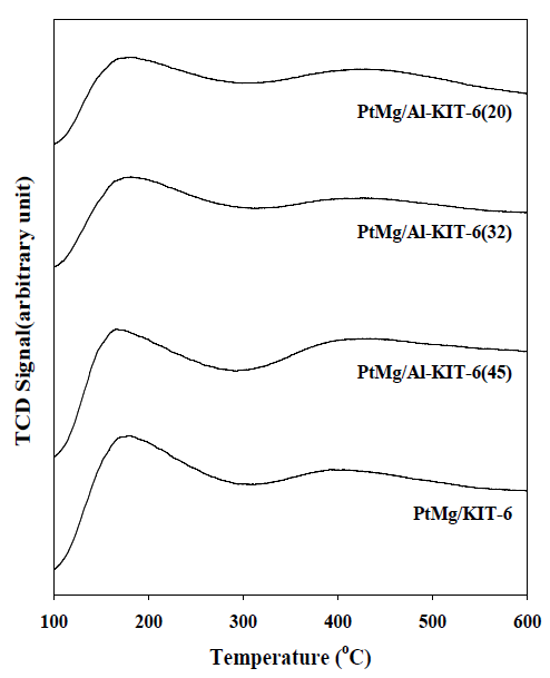 PtMg/Al-KIT-6 촉매의 NH3-TPD