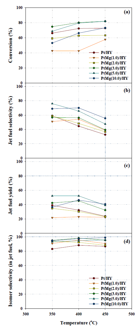 Pt-Mg/HY 촉매를 이용한 n-octadecane의 수첨업그레이딩에서 Mg 비율의 영향